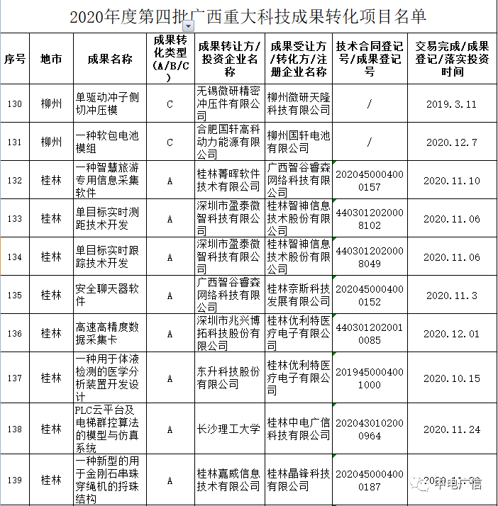 喜訊！我司科技成果轉(zhuǎn)化項目入選自治區(qū)2020年度第四批廣西重大科技成果轉(zhuǎn)化項目公示名單
